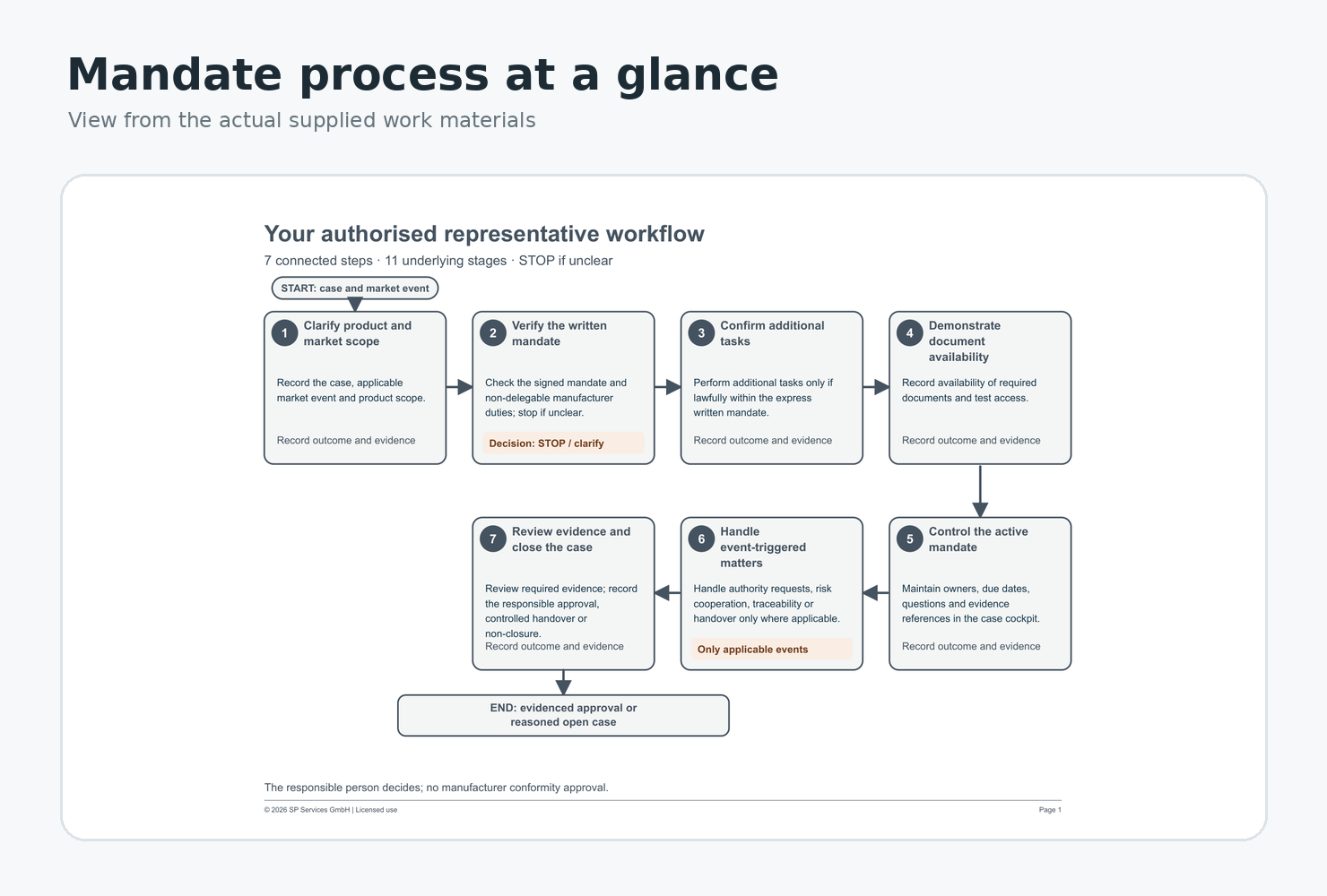 Mandate process