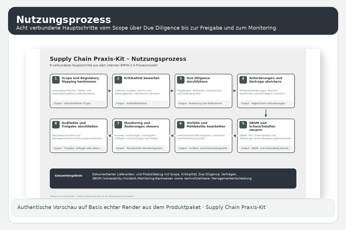 Acht-Schritte-Nutzungsprozess – authentische Vorschau aus dem Supply Chain Praxis-Kit